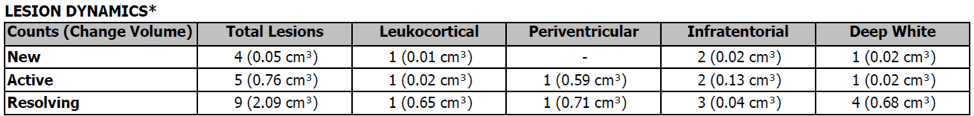 lesion dynamics