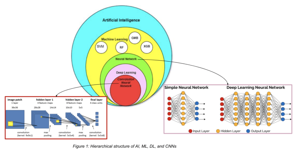 Figure 1: Hierarchical structure of AI, ML, DL, and CNNs