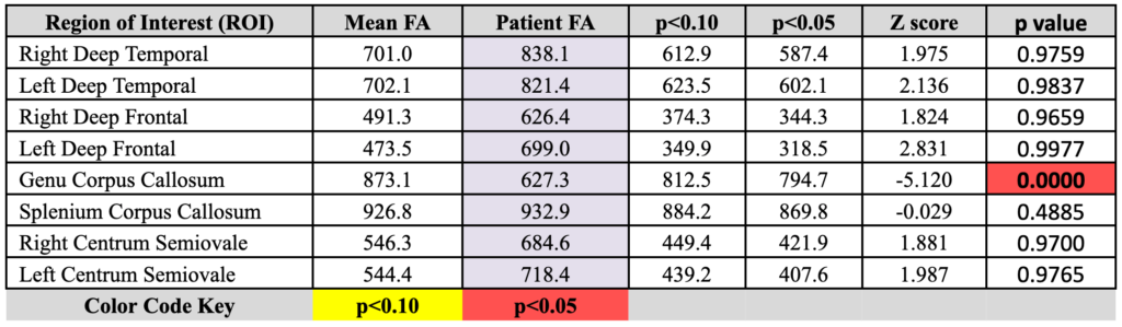 DTI table