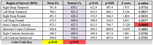 DTI table