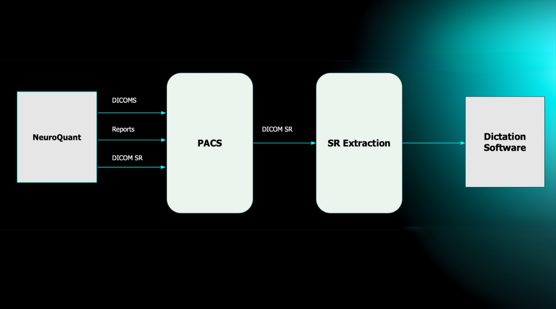 Cortechs.ai | Enhancing Imaging Workflow with DICOM SR: NeuroQuant®’s Seamless Integration 