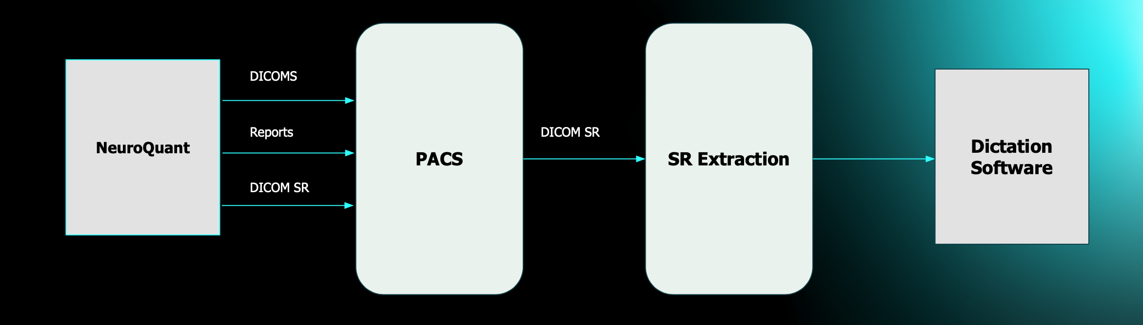 Cortechs.ai | Enhancing Imaging Workflow with DICOM SR: NeuroQuant®’s Seamless Integration 